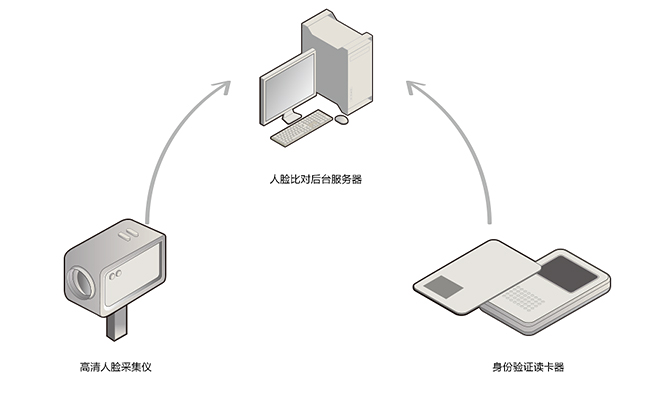 TSR-R1人證識(shí)別比對(duì)系統(tǒng)